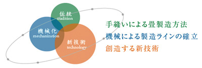 伝統・機械化・新技術